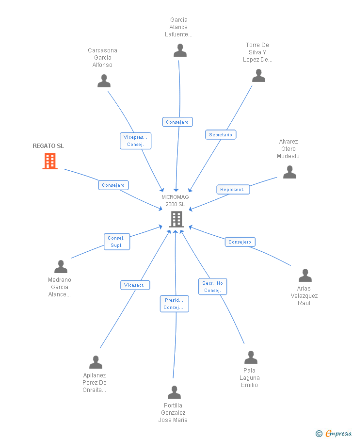 Vinculaciones societarias de REGATO SL