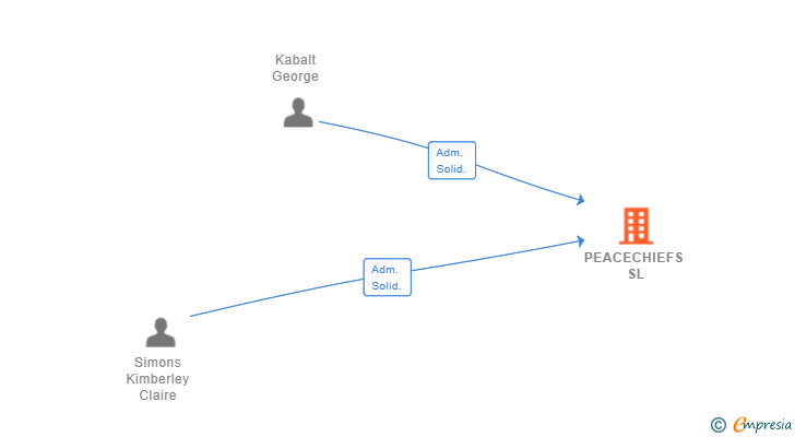 Vinculaciones societarias de PEACECHIEFS SL