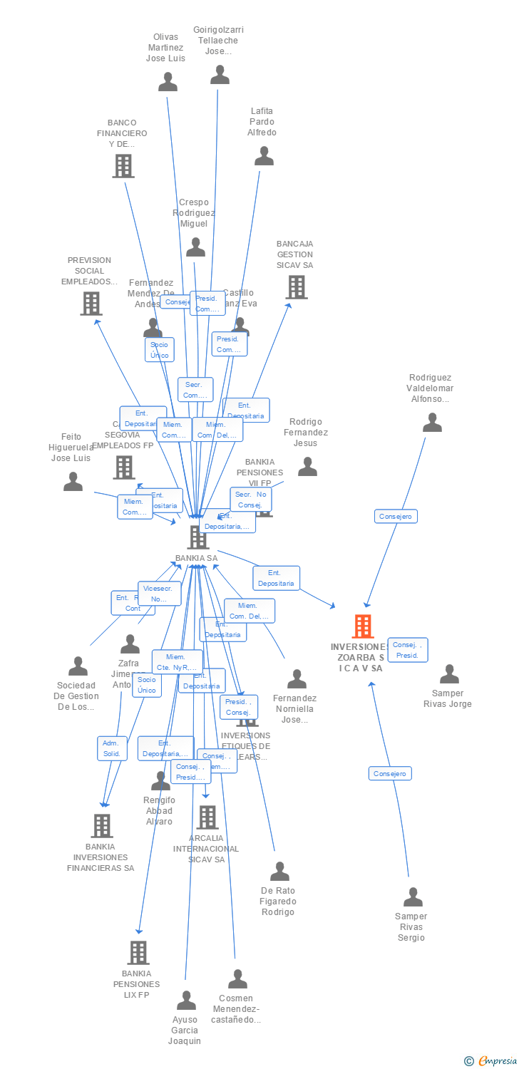 Vinculaciones societarias de INVERSIONES ZOARBA S I C A V SA