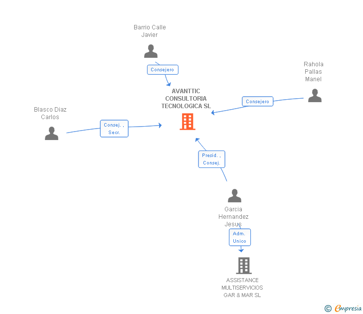 Vinculaciones societarias de AVANTTIC CONSULTORIA TECNOLOGICA SL