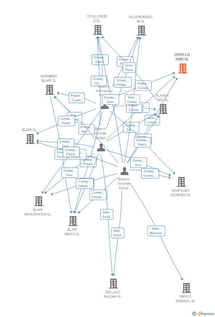 Vinculaciones societarias de ZEPELLO 2005 SL