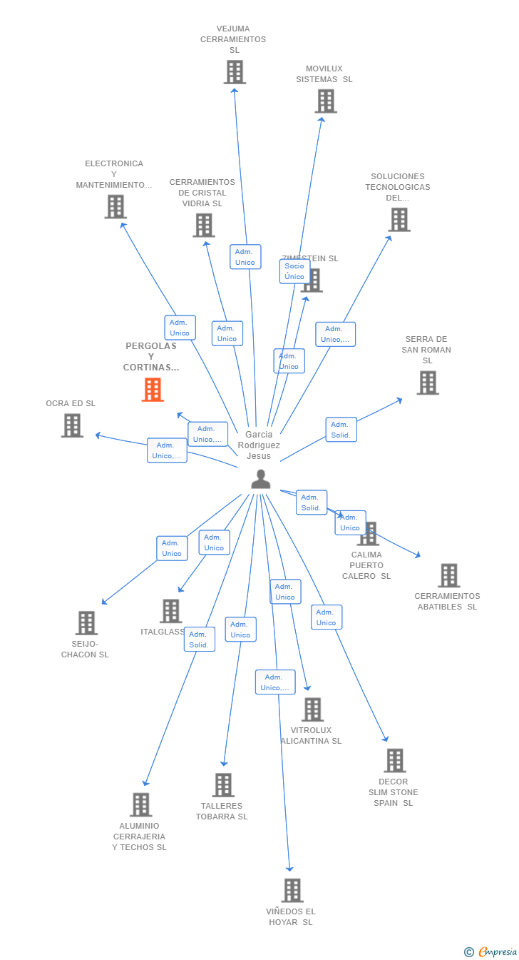 Vinculaciones societarias de PERGOLAS Y CORTINAS DE CRISTAL MADRID SL