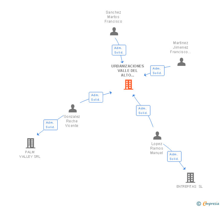 Vinculaciones societarias de URBANIZACIONES VALLE DEL ALTO ALMANZORA SL