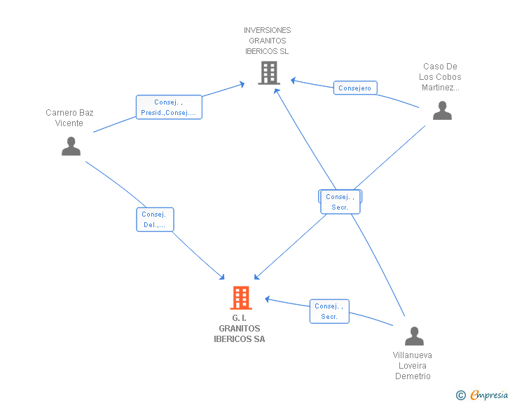 Vinculaciones societarias de G.I. GRANITOS IBERICOS SA