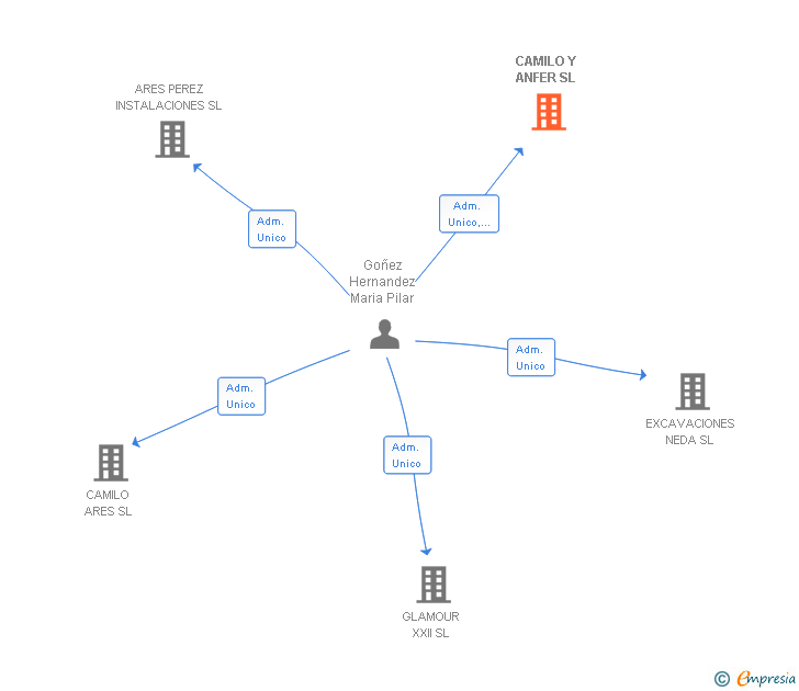 Vinculaciones societarias de CAMILO Y ANFER SL