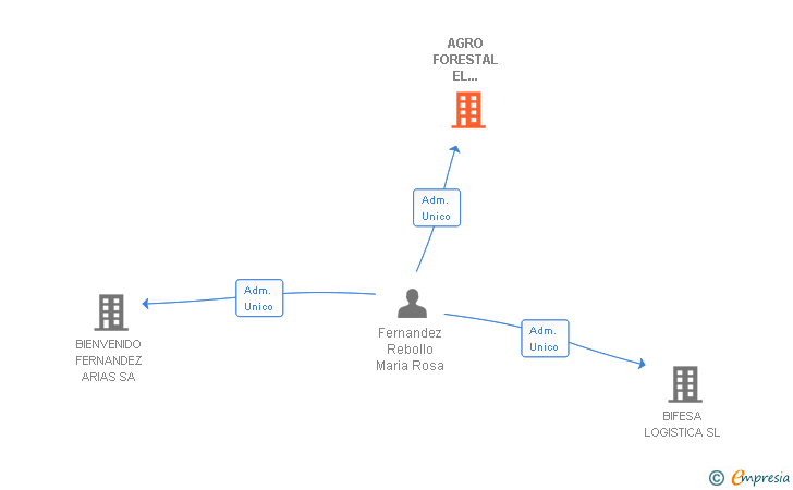 Vinculaciones societarias de AGRO FORESTAL EL MARQUESADO SL