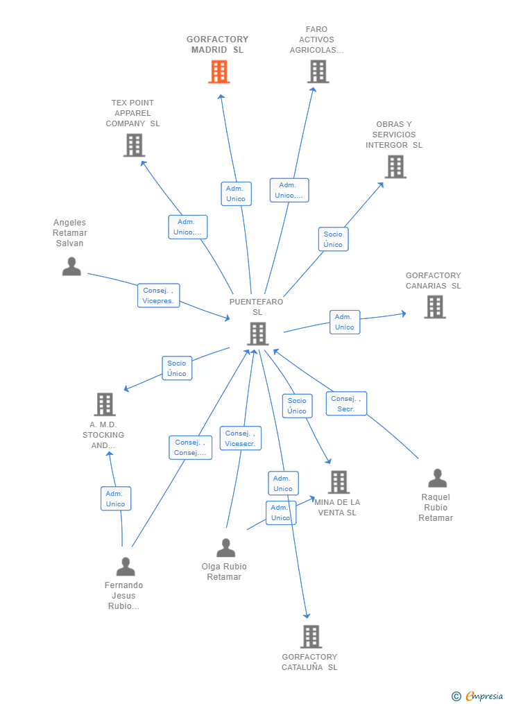 Vinculaciones societarias de GORFACTORY MADRID SL