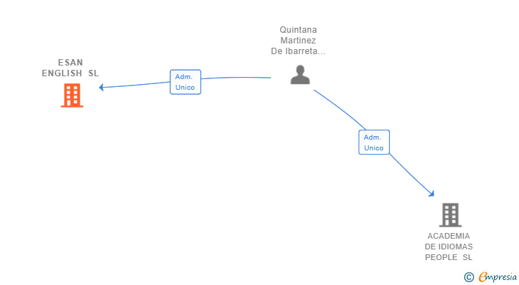 Vinculaciones societarias de ESAN ENGLISH SL
