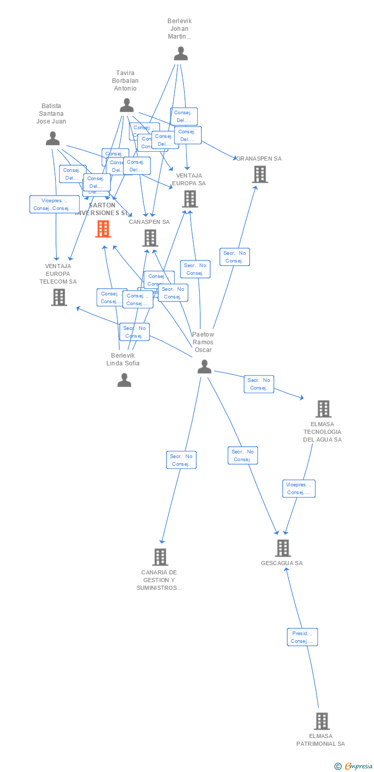 Vinculaciones societarias de SARTON INVERSIONES SL