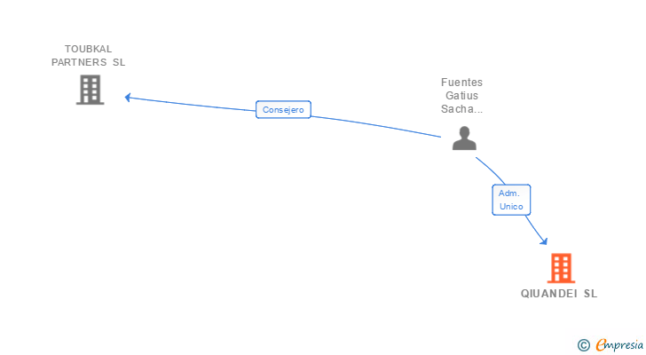 Vinculaciones societarias de QIUANDEI SL