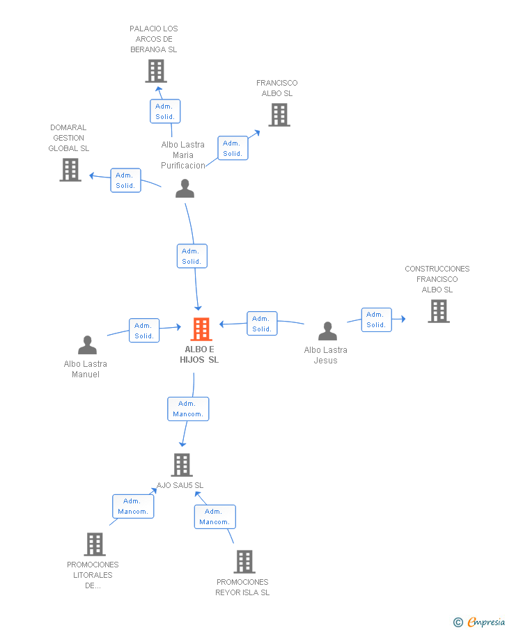 Vinculaciones societarias de ALBO E HIJOS SL