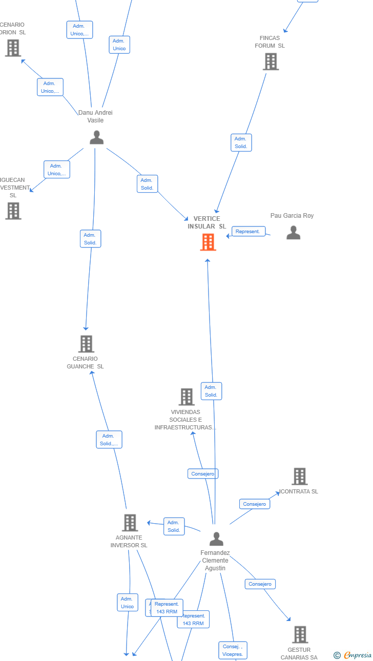 Vinculaciones societarias de VERTICE INSULAR SL