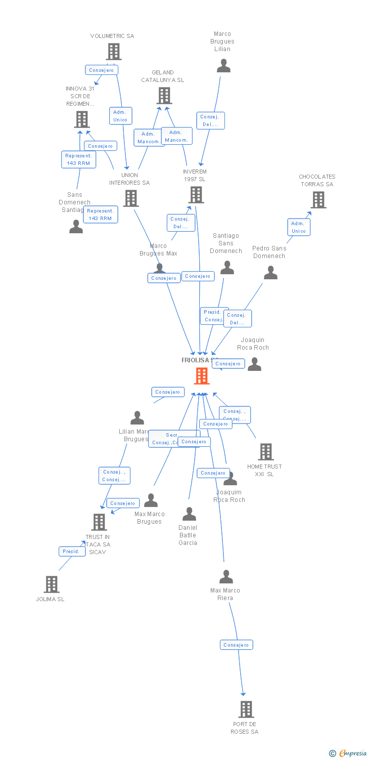 Vinculaciones societarias de FRIOLISA SA