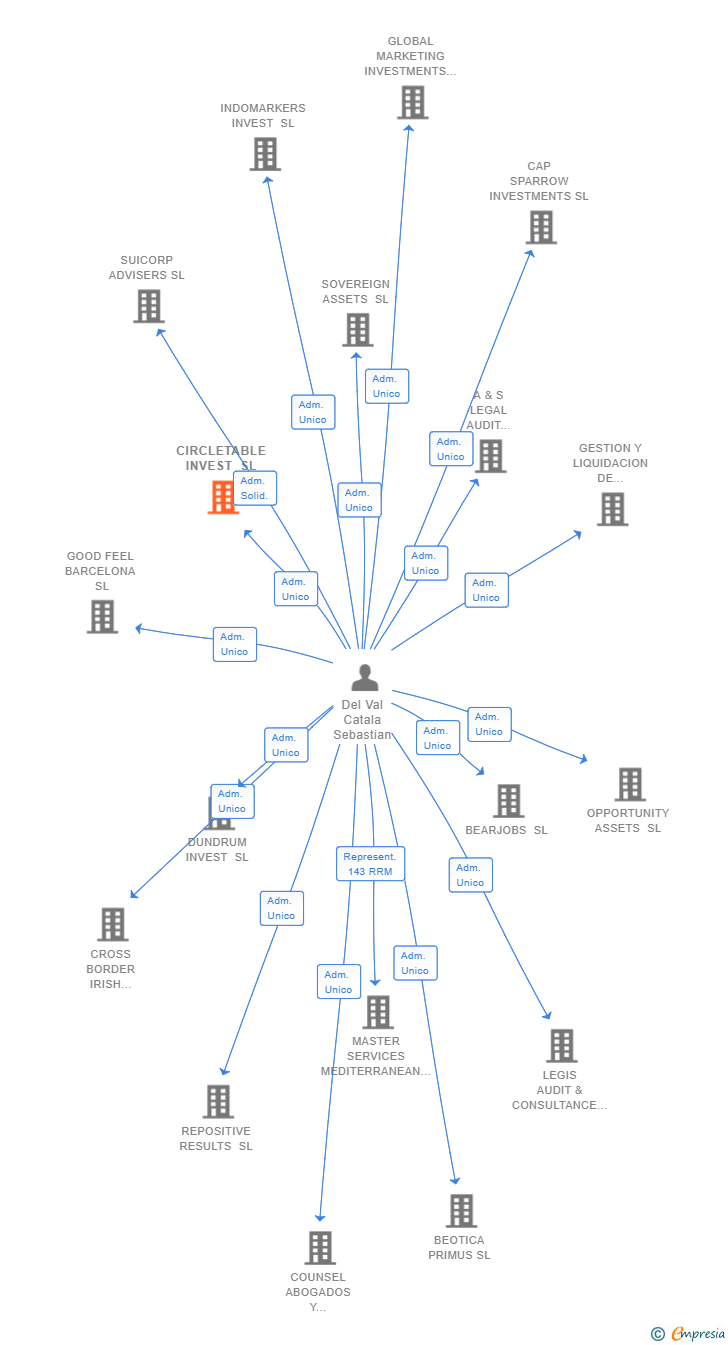 Vinculaciones societarias de CIRCLETABLE INVEST SL