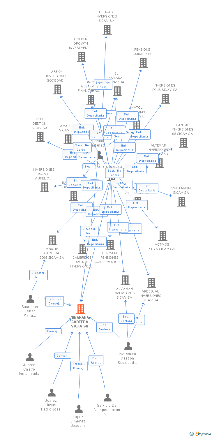 Vinculaciones societarias de NIBARANA CARTERA SICAV SA