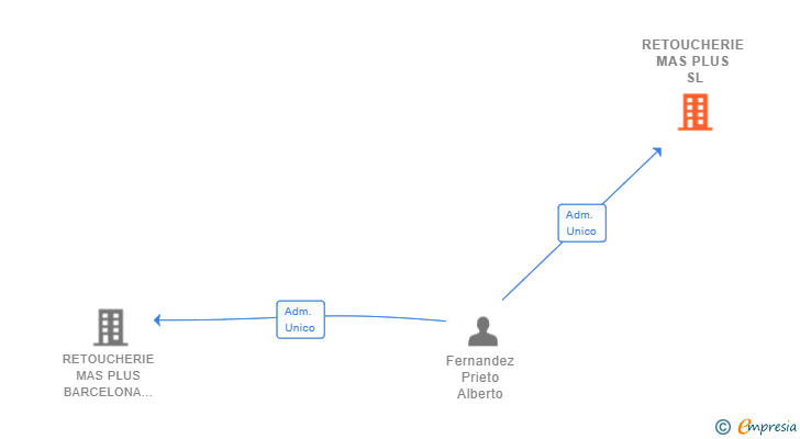 Vinculaciones societarias de RETOUCHERIE MAS PLUS SL