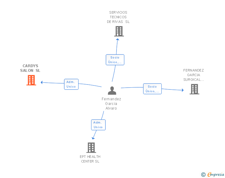 Vinculaciones societarias de CARDYS SALON SL