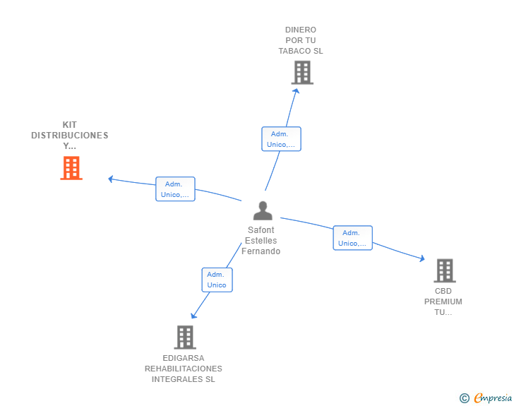 Vinculaciones societarias de KIT DISTRIBUCIONES Y DESARROLLOS SL