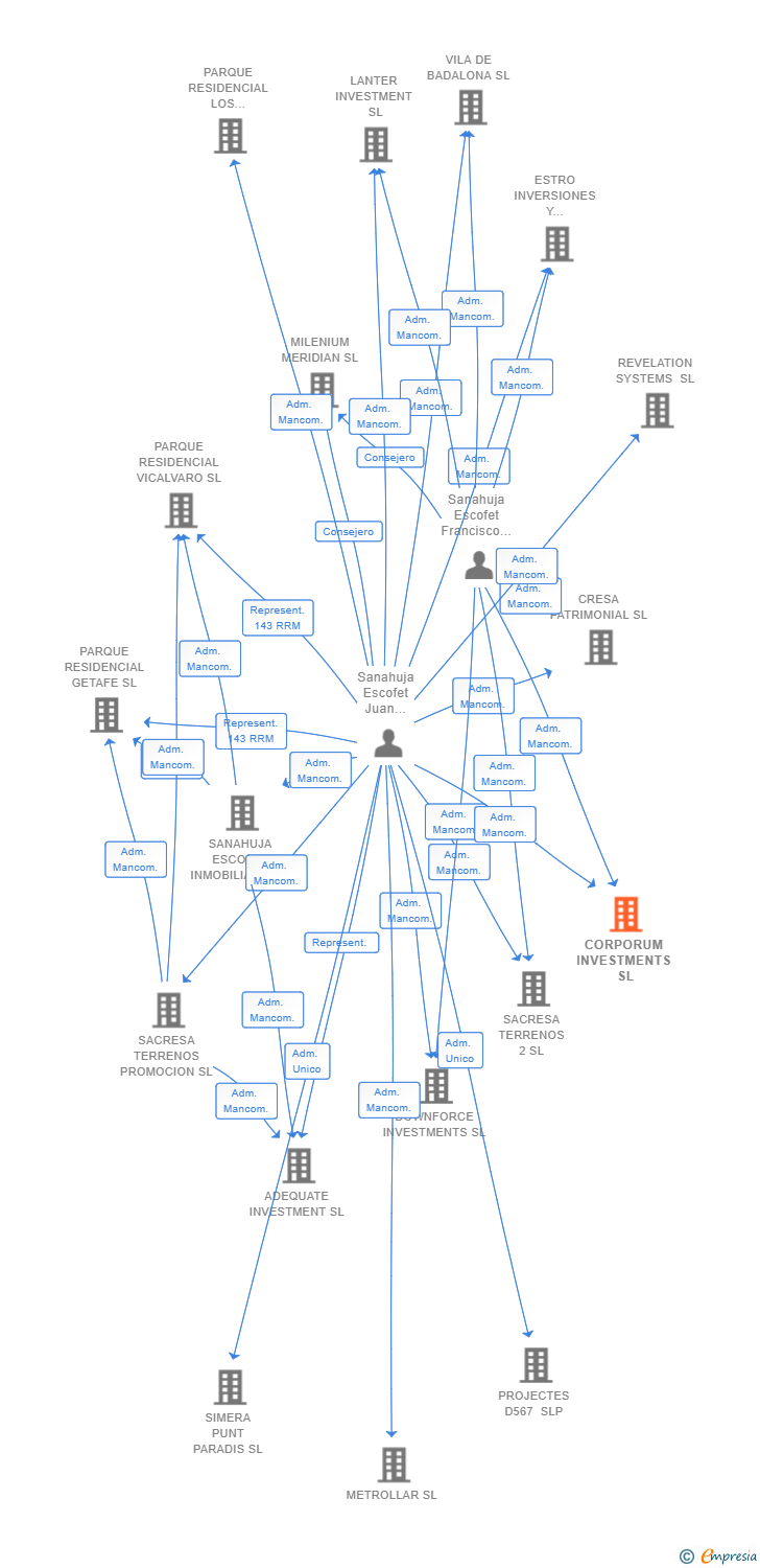 Vinculaciones societarias de CORPORUM INVESTMENTS SL