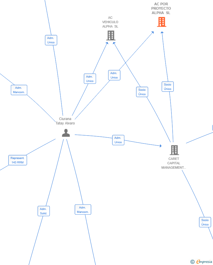 Vinculaciones societarias de AC POR PROYECTO ALPHA SL