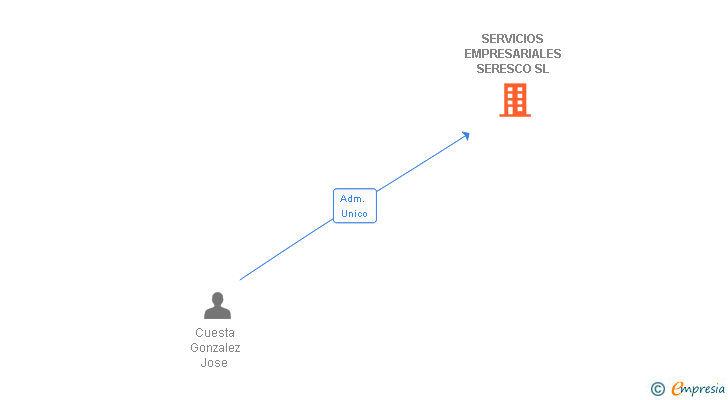 Vinculaciones societarias de SERVICIOS EMPRESARIALES SERESCO SL