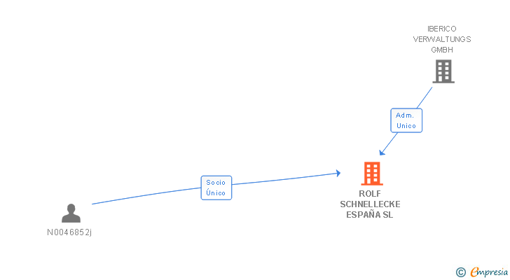 Vinculaciones societarias de ROLF SCHNELLECKE ESPAÑA SL