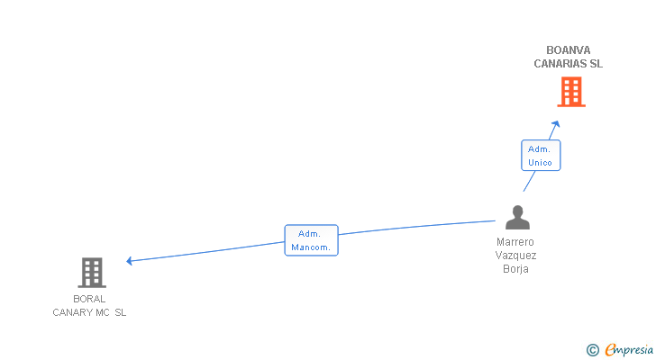 Vinculaciones societarias de BOANVA CANARIAS SL