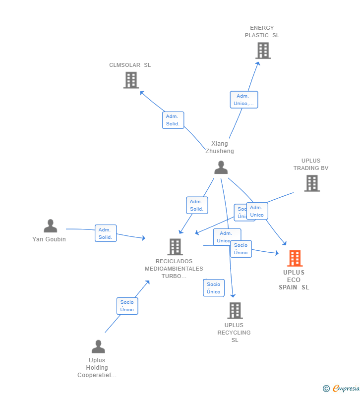 Vinculaciones societarias de UPLUS ECO SPAIN SL
