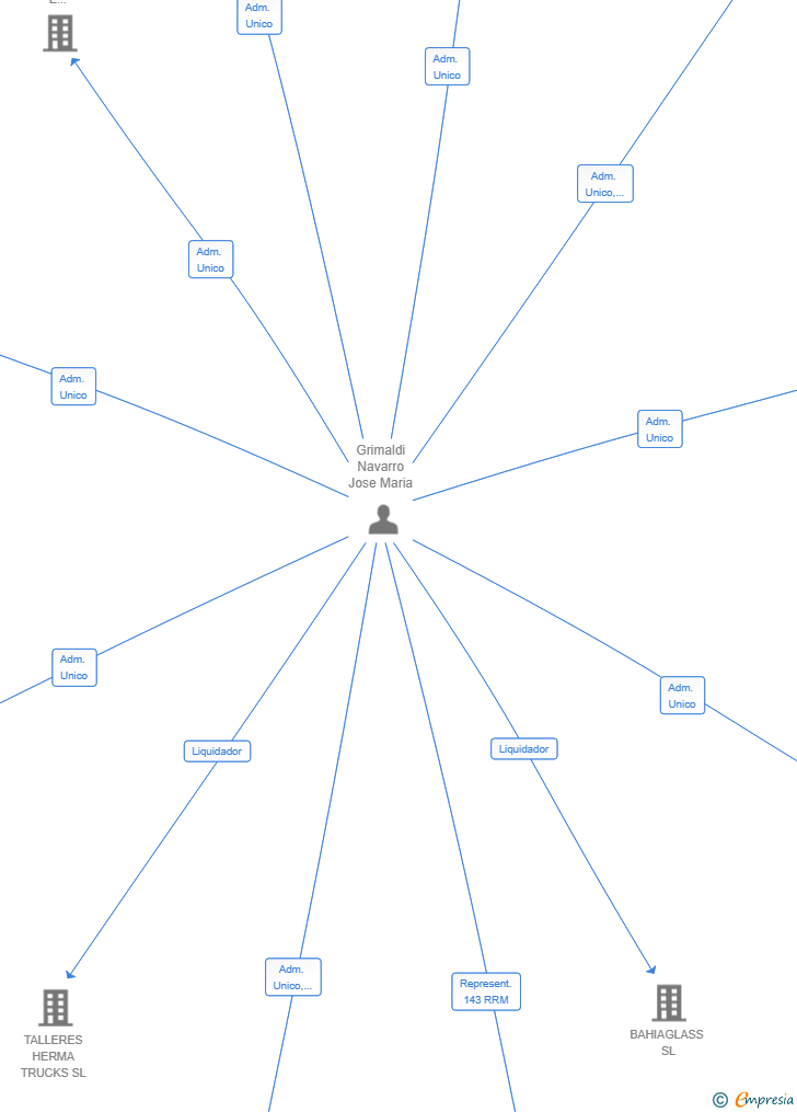 Vinculaciones societarias de SUN TROPICANA BEACH SL