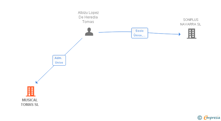Vinculaciones societarias de MUSICAL TOMAS SL
