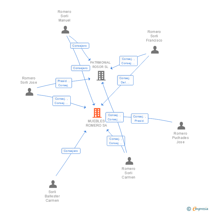 Vinculaciones societarias de MUEBLES ROMERO SA