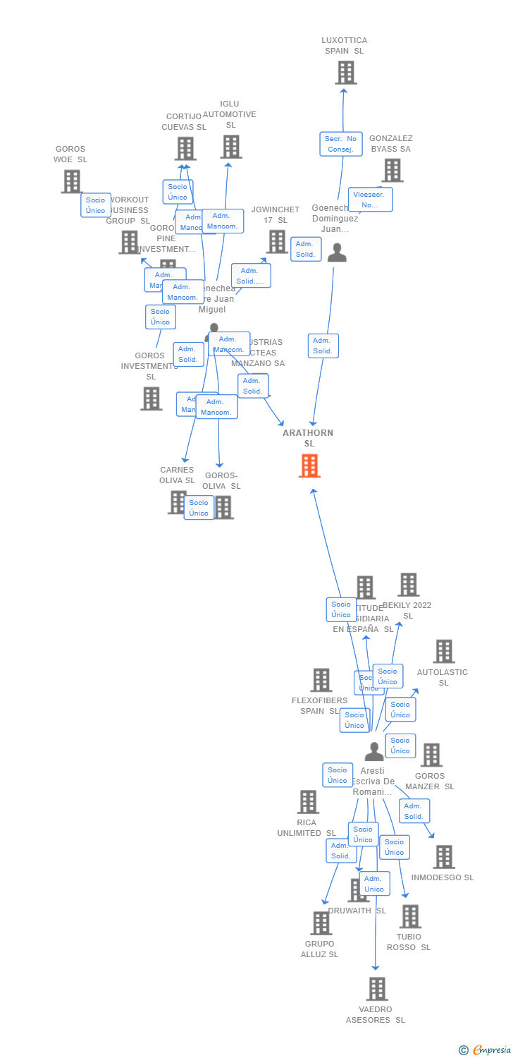 Vinculaciones societarias de ARATHORN SL