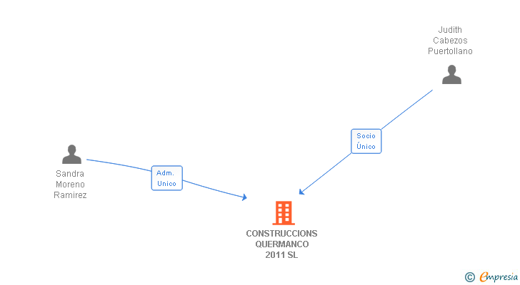 Vinculaciones societarias de CONSTRUCCIONS QUERMANCO 2011 SL