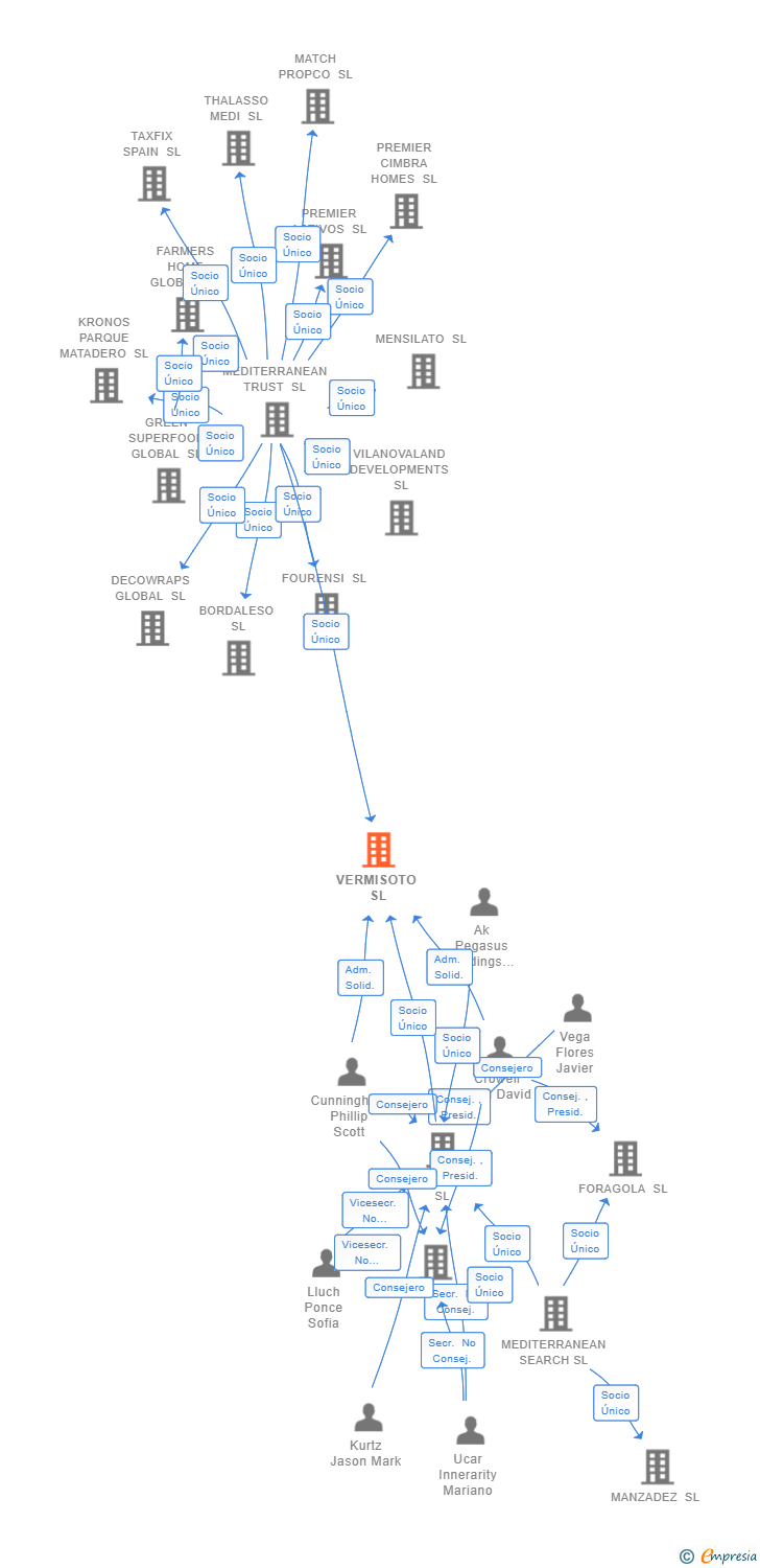 Vinculaciones societarias de VERMISOTO SL