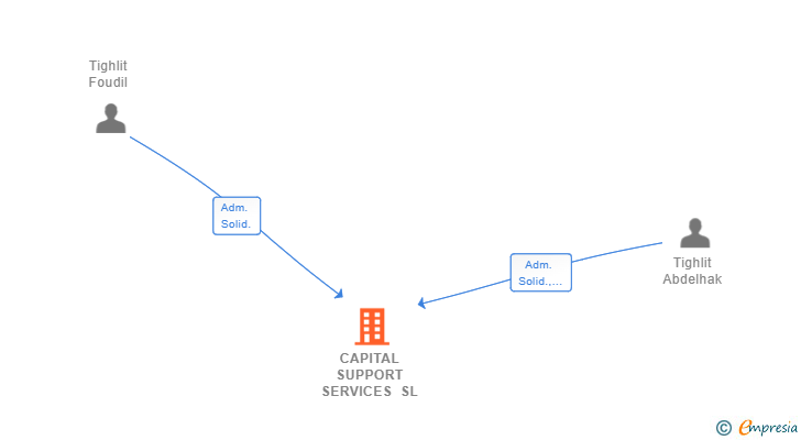 Vinculaciones societarias de CAPITAL SUPPORT SERVICES SL