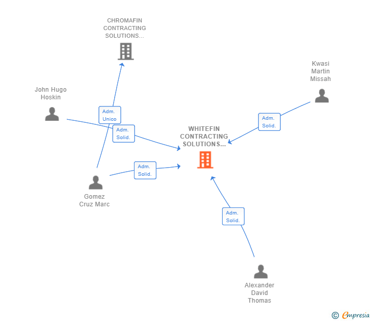Vinculaciones societarias de WHITEFIN CONTRACTING SOLUTIONS SL