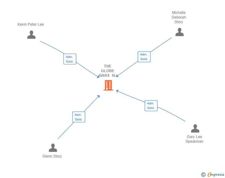 Vinculaciones societarias de THE GLOBE BARS SL