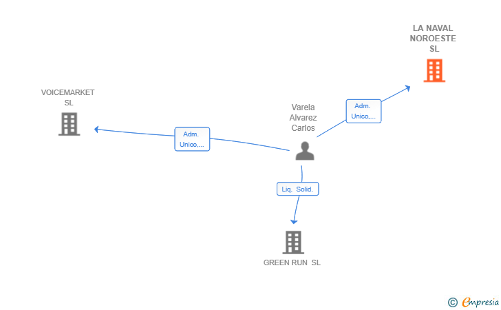 Vinculaciones societarias de LA NAVAL NOROESTE SL