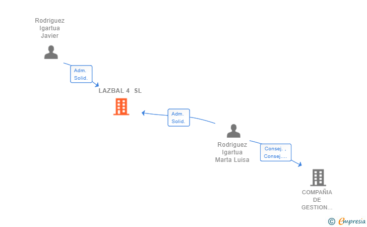 Vinculaciones societarias de LAZBAL 4 SL