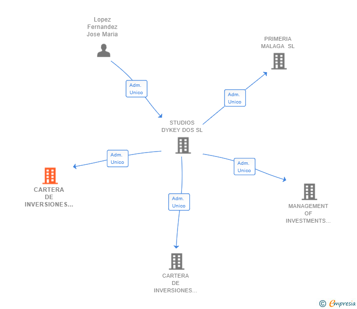 Vinculaciones societarias de CARTERA DE INVERSIONES Y ADQUISICIONES LOS HIDALGOS SL
