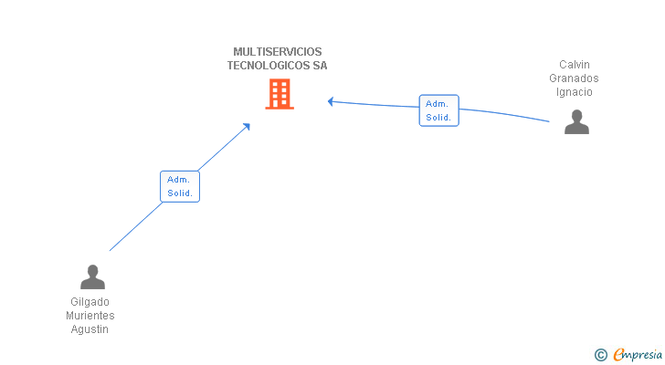 Vinculaciones societarias de MULTISERVICIOS TECNOLOGICOS SA