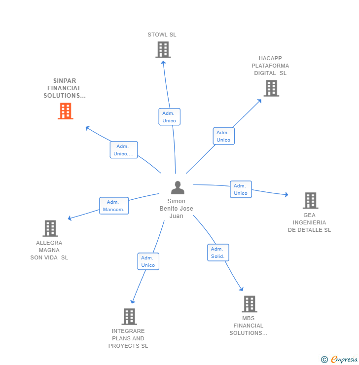 Vinculaciones societarias de SINPAR FINANCIAL SOLUTIONS SL