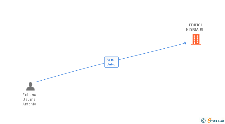 Vinculaciones societarias de EDIFICI HIDRIA SL
