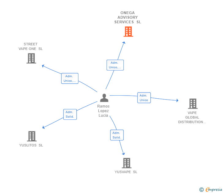 Vinculaciones societarias de ONEGA ADVISORY SERVICES SL