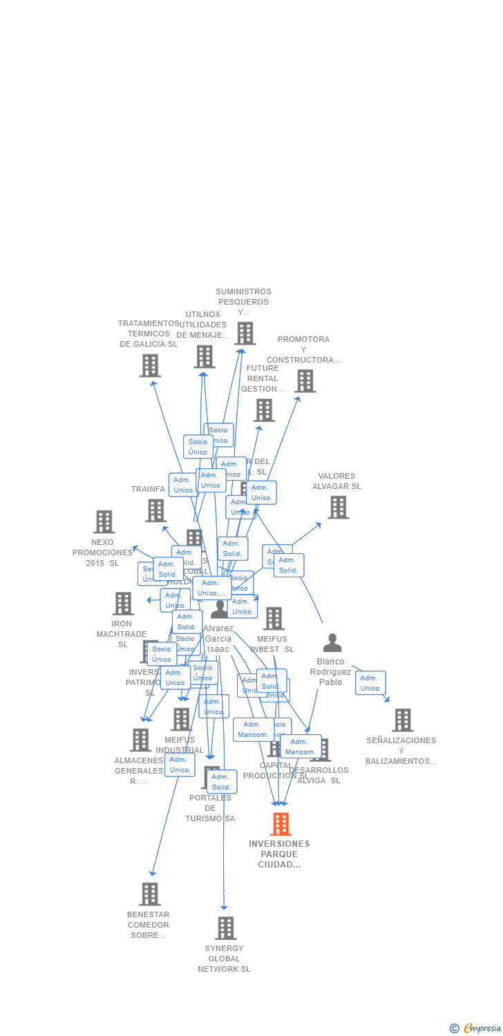 Vinculaciones societarias de INVERSIONES PARQUE CIUDAD REAL SL