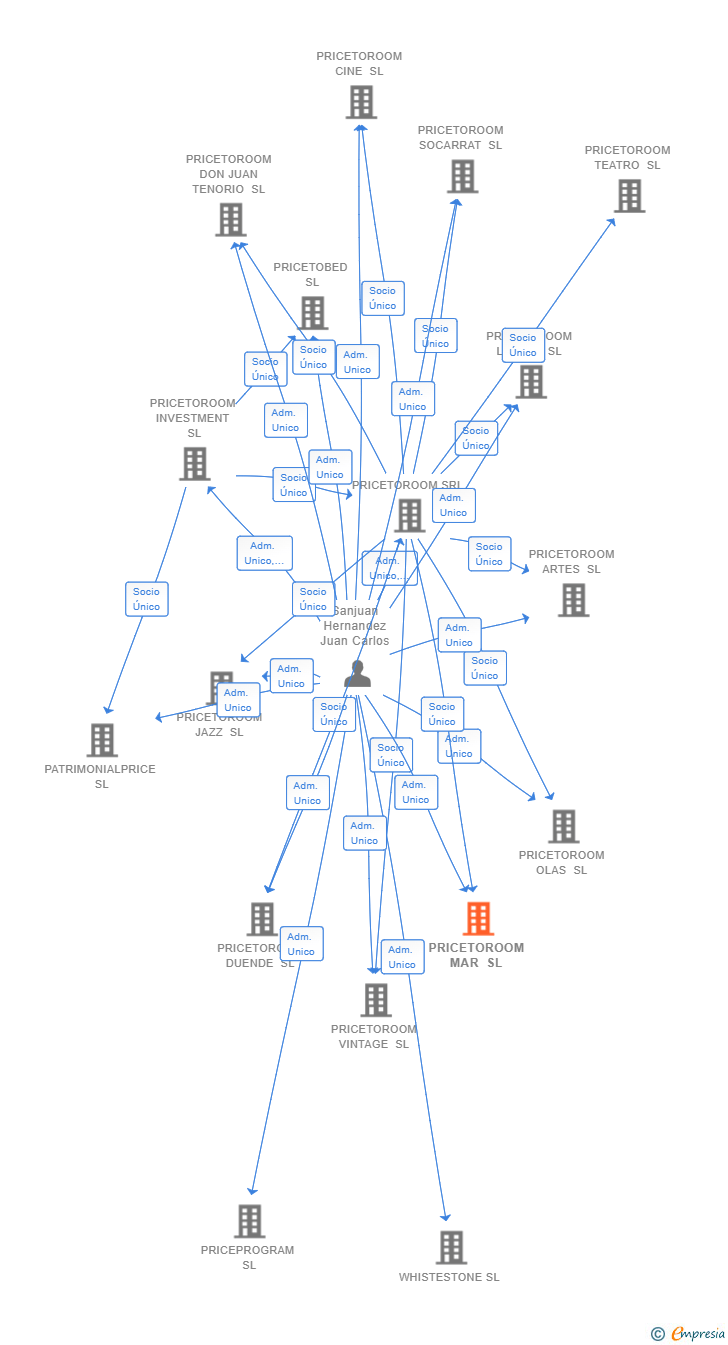 Vinculaciones societarias de PRICETOROOM MAR SL