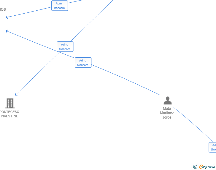 Vinculaciones societarias de INGENIA MULTISERVICIOS SL