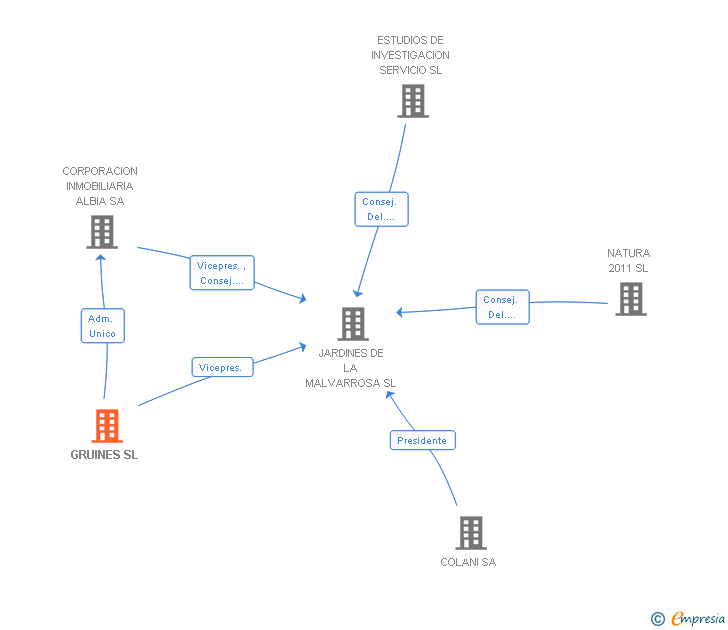 Vinculaciones societarias de GRUINES SL