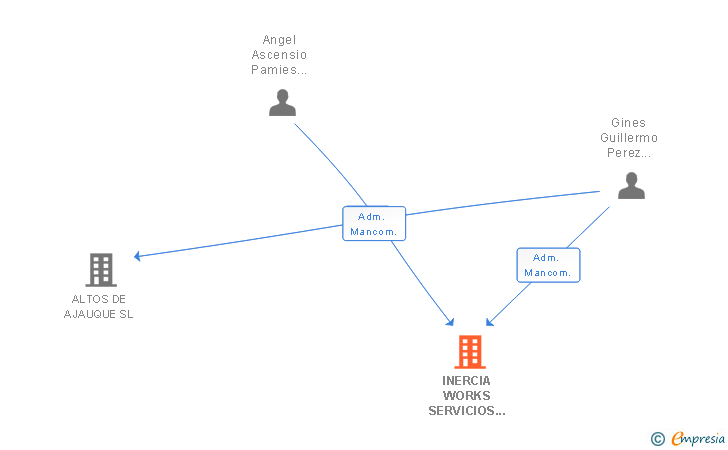 Vinculaciones societarias de INERCIA WORKS SERVICIOS SL
