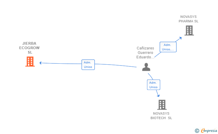 Vinculaciones societarias de JIERBA ECOGROW SL